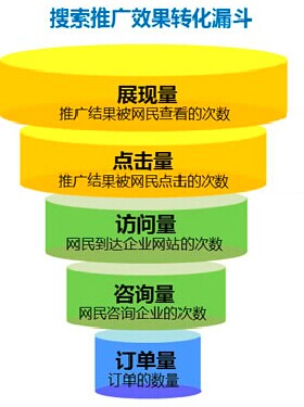 網(wǎng)絡(luò)營銷漏斗.jpg