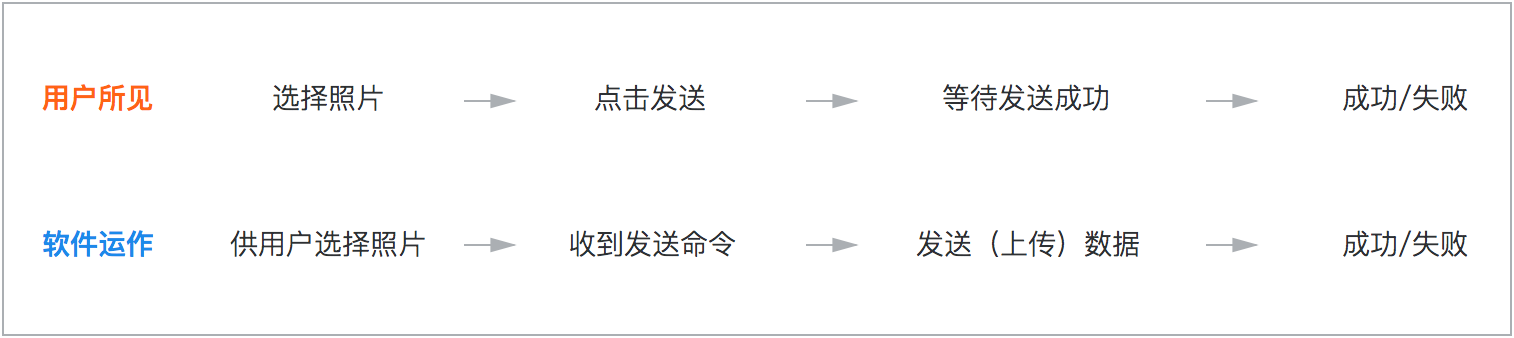 你是否排過長(zhǎng)隊(duì)只為了買車票或景點(diǎn)門票？你是否在開車或乘車的時(shí)候著急地堵在路上過？你是否在上傳一張圖片或打開一個(gè)網(wǎng)頁的時(shí)候無奈地等待過？……這篇文章將站在設(shè)計(jì)的角度，為你分析生活中的那些「等待」，并指導(dǎo)你如何去設(shè)計(jì)、應(yīng)付「等待」。