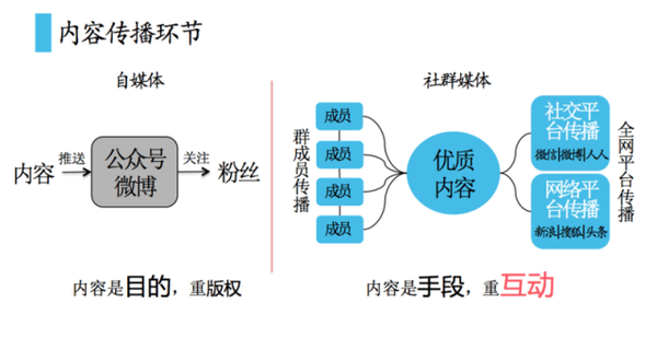 社群媒體 自媒體 自媒體是什么 自媒體微信營銷 自媒體廣告聯(lián)盟