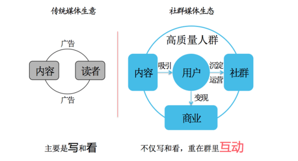 社群媒體 自媒體 自媒體是什么 自媒體微信營銷 自媒體廣告聯(lián)盟