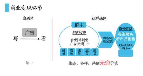 社群媒體 自媒體 自媒體是什么 自媒體微信營銷 自媒體廣告聯(lián)盟