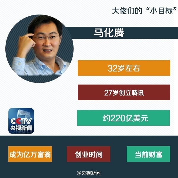 看完心痛！1億“小目標”科技大佬都用了幾年？