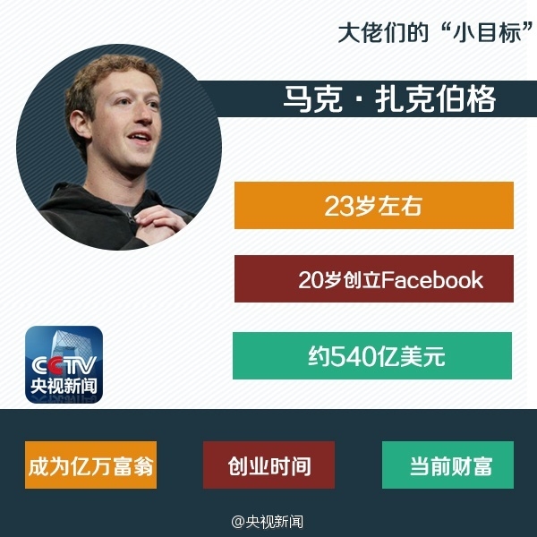 看完心痛！1億“小目標”科技大佬都用了幾年？