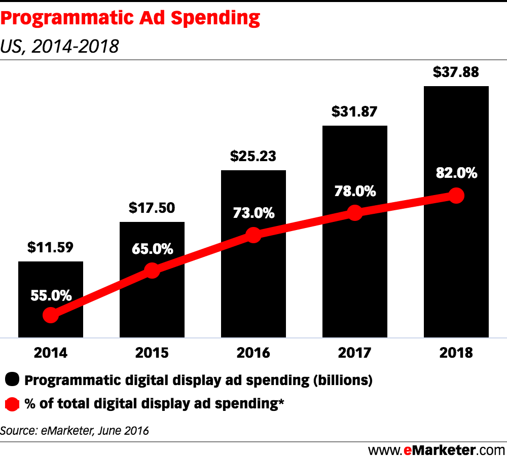 Programmatic-Ad-Spending